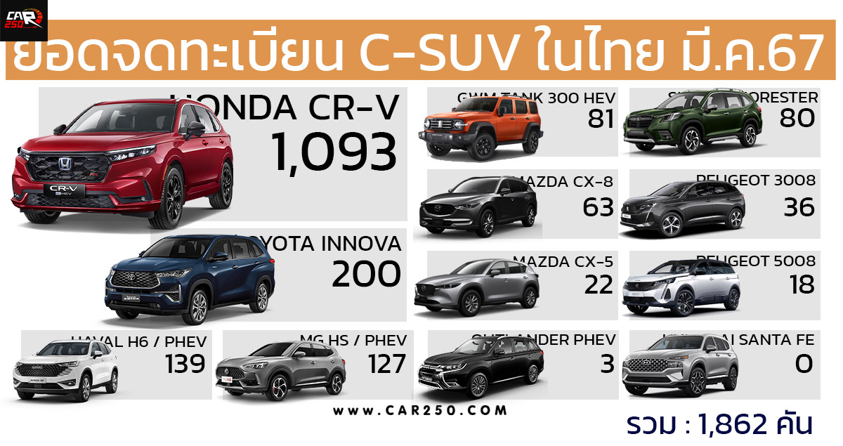 ยอดจดทะเบียนรถยนต์ในไทย C-SUV ประจำเดือนมีนาคม 2567 รวม 1,862 คัน