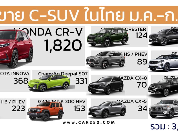 ยอดขายรถยนต์ในไทย C-SUV มกราคม – กุมภาพันธ์ 2567  : 3,246 คัน