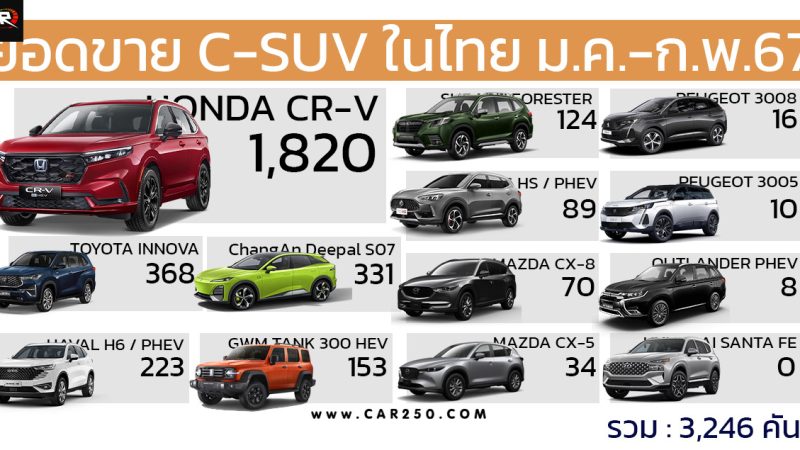 ยอดขายรถยนต์ในไทย C-SUV มกราคม – กุมภาพันธ์ 2567  : 3,246 คัน