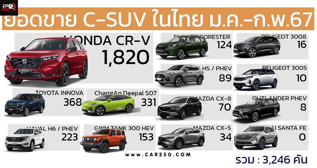 ยอดขายรถยนต์ในไทย C-SUV มกราคม – กุมภาพันธ์ 2567  : 3,246 คัน