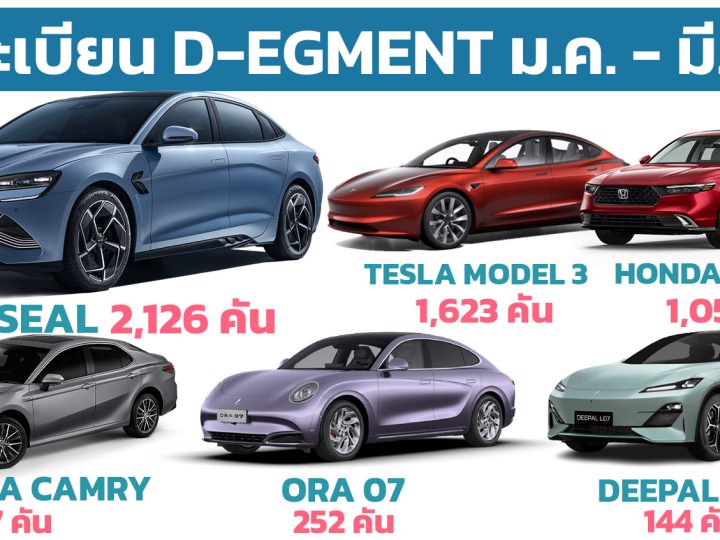 ยอดจดทะเบียนรถยนต์ D-SEGMENT มกราคม – มีนาคม 2567 รวม 5,983 คัน ในไทย