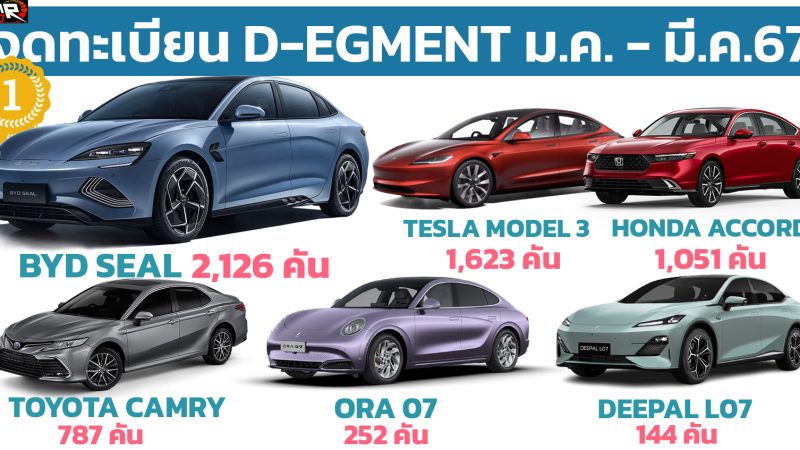 ยอดจดทะเบียนรถยนต์ D-SEGMENT มกราคม – มีนาคม 2567 รวม 5,983 คัน ในไทย