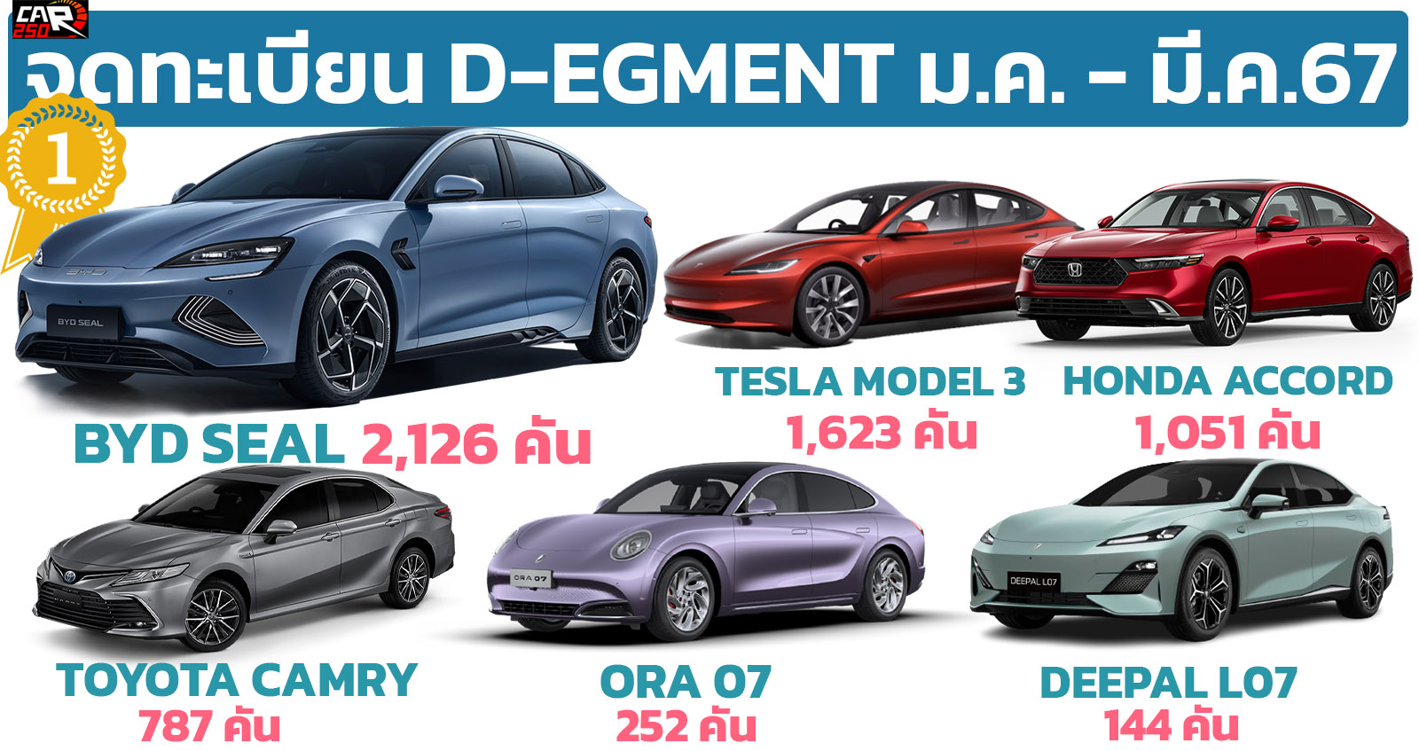 ยอดจดทะเบียนรถยนต์ D-SEGMENT มกราคม – มีนาคม 2567 รวม 5,983 คัน ในไทย