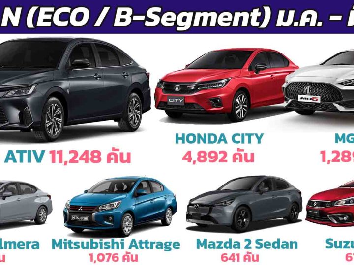 YARIS ATIV นำยอดขาย B-Segment ซีดาน 4 ประตู ไตรมาสแรกในไทย ม.ค.-มี.ค.2567