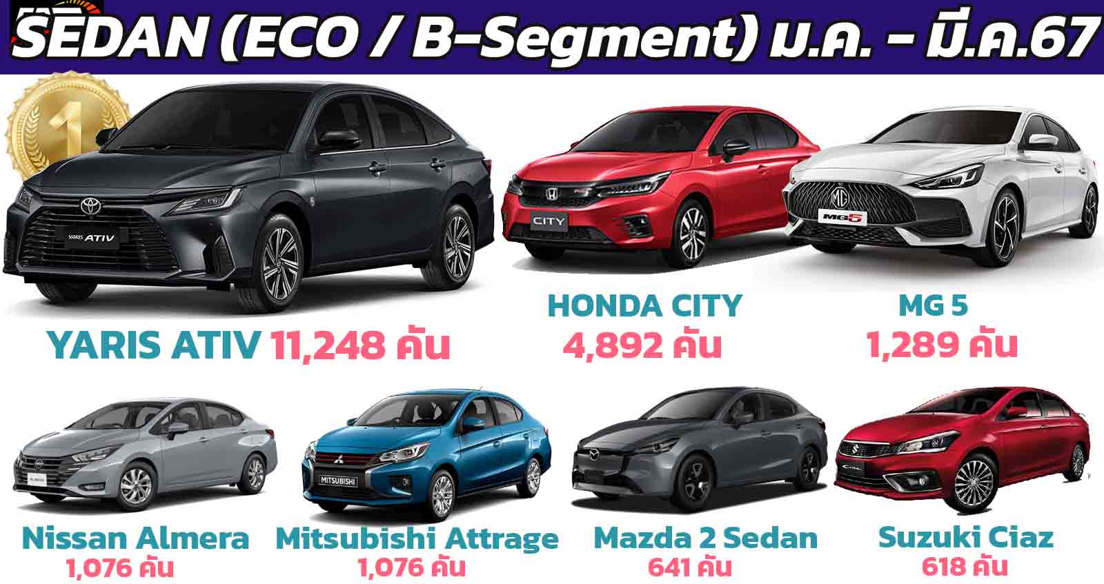 YARIS ATIV นำยอดขาย B-Segment ซีดาน 4 ประตู ไตรมาสแรกในไทย ม.ค.-มี.ค.2567