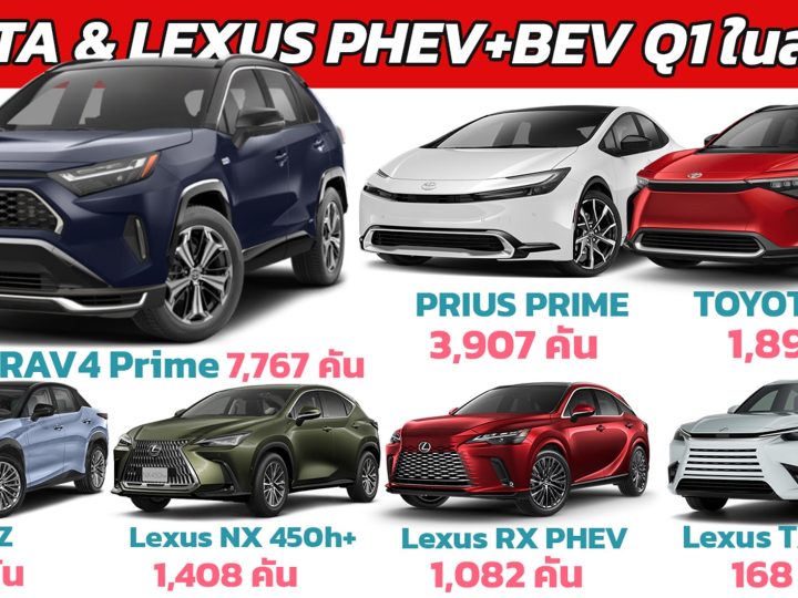 TOYOTA และ LEXUS ยอดขายรถยนต์เสียบปลั๊กอินในสหรัฐฯ ไตรมาส 1 ปี 2024 รวม 17,832 