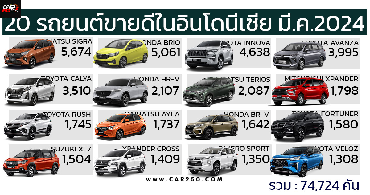20 รถยนต์ขายดีในอินโดนีเซีย ประจำเดือนมีนาคม 2024