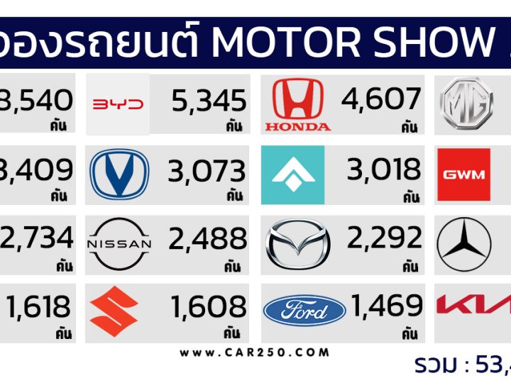 ยอดจองรถยนต์ MOTOR SHOW 2024  รวม 53,438 คัน