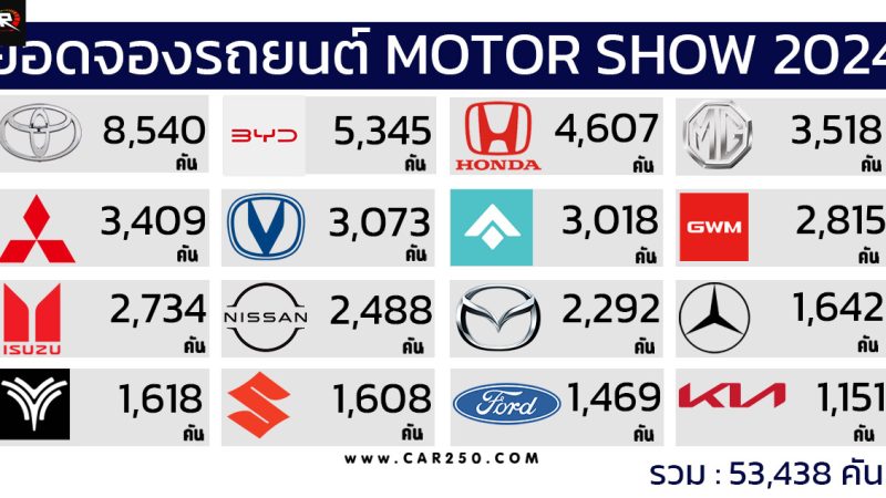 ยอดจองรถยนต์ MOTOR SHOW 2024  รวม 53,438 คัน