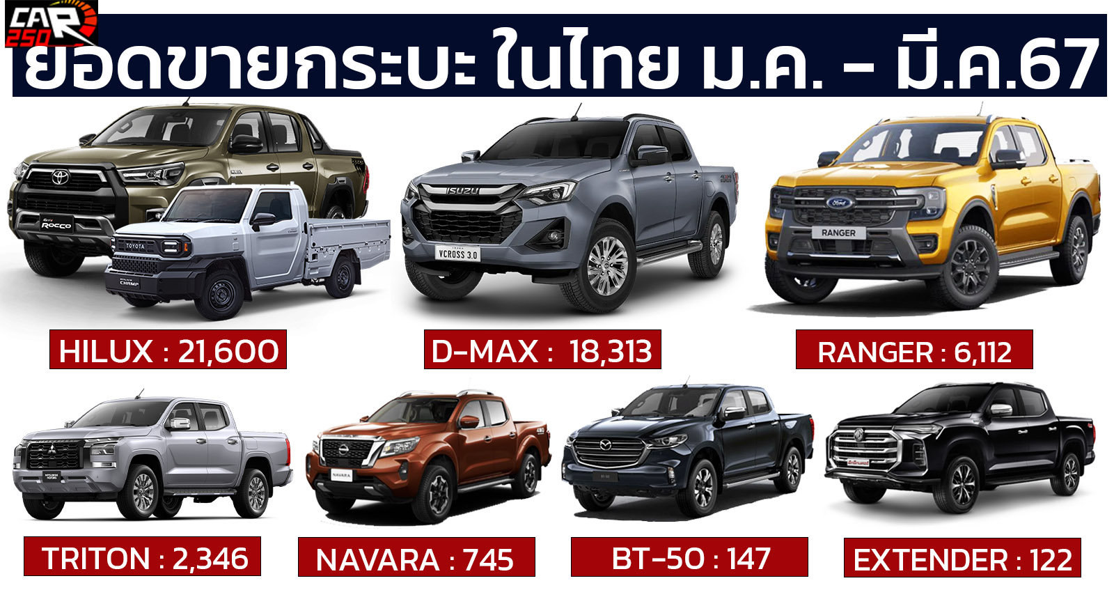 ยอดขายกระบะเมืองไทย มกราคม – มีนาคม 2567 รวมกว่า 48,714 คัน