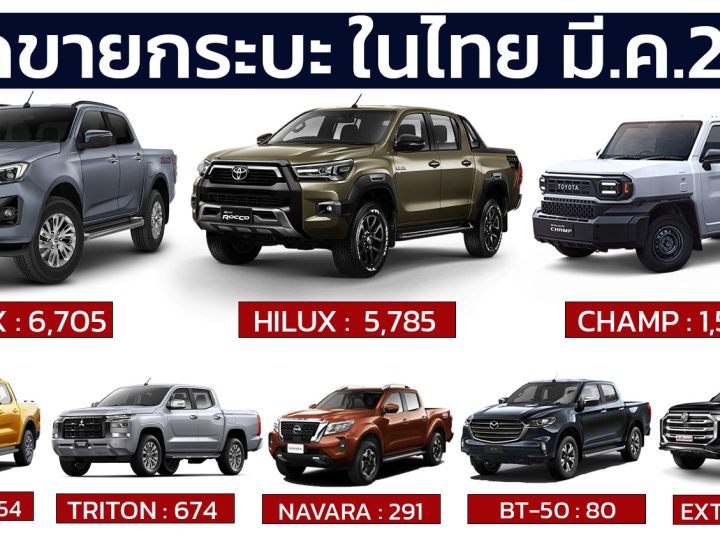 ยอดขายกระบะเมืองไทย มีนาคม 2567 รวมกว่า 16,202 คัน