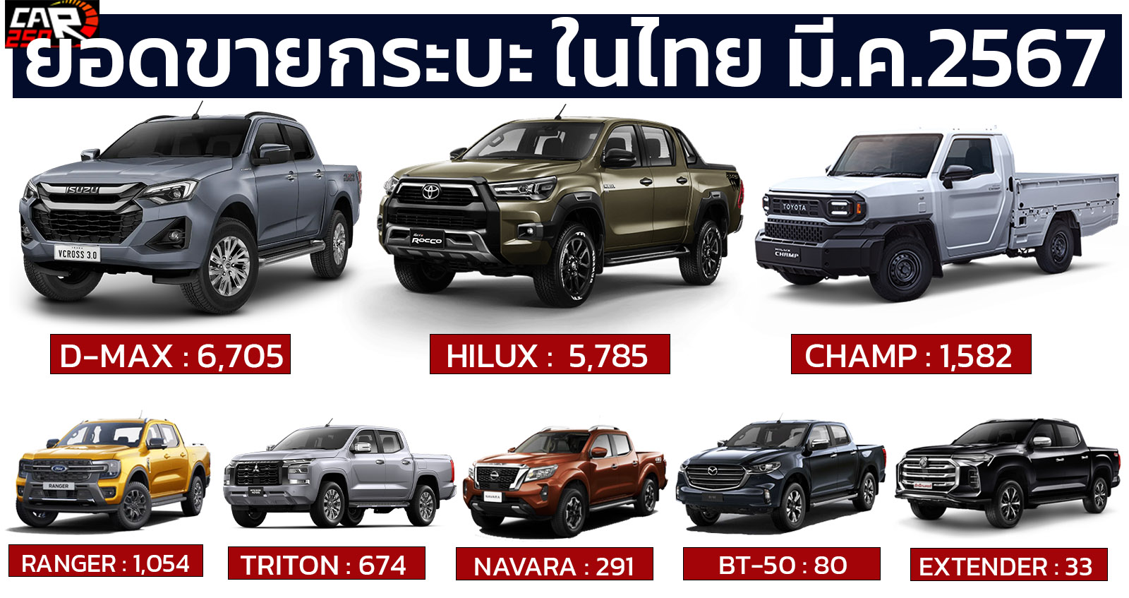 ยอดขายกระบะเมืองไทย มีนาคม 2567 รวมกว่า 16,202 คัน