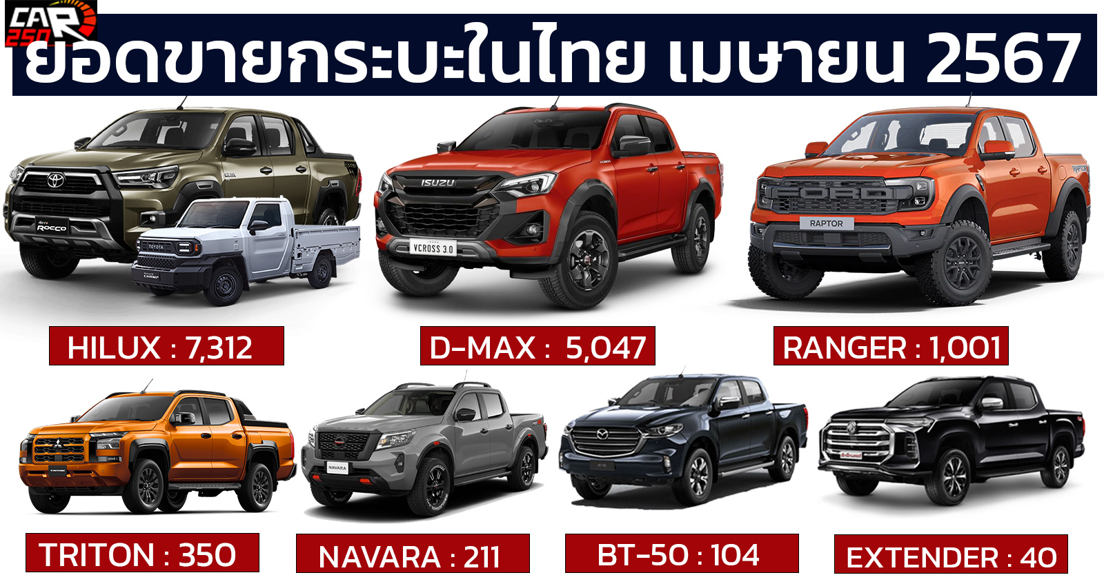 ยอดขายกระบะเมืองไทย เมษายน 2567 รวมกว่า 14,065 คัน