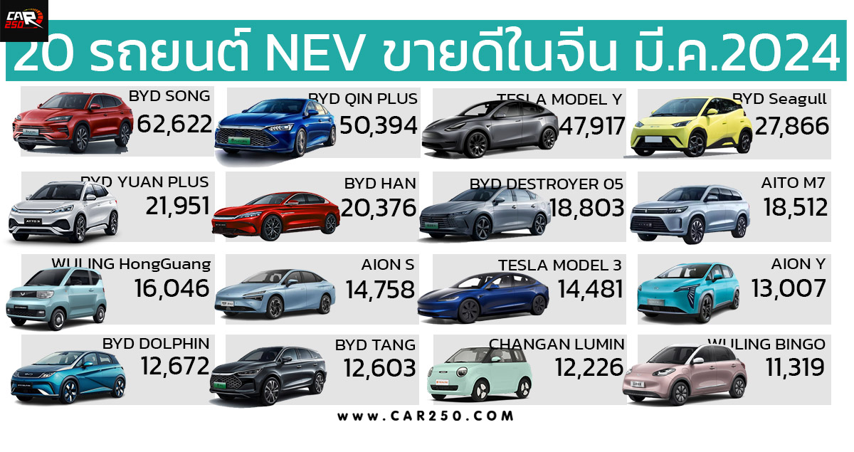 20 รถยนต์พลังงานใหม่ในจีน มีนาคม 2024 BYD SONG ยังอันดับ 1