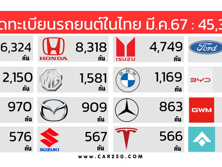 ยอดจดทะเบียนรถยนต์ในไทย มีนาคม 2567 รวม 45,315 คัน