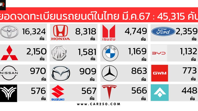 ยอดจดทะเบียนรถยนต์ในไทย มีนาคม 2567 รวม 45,315 คัน