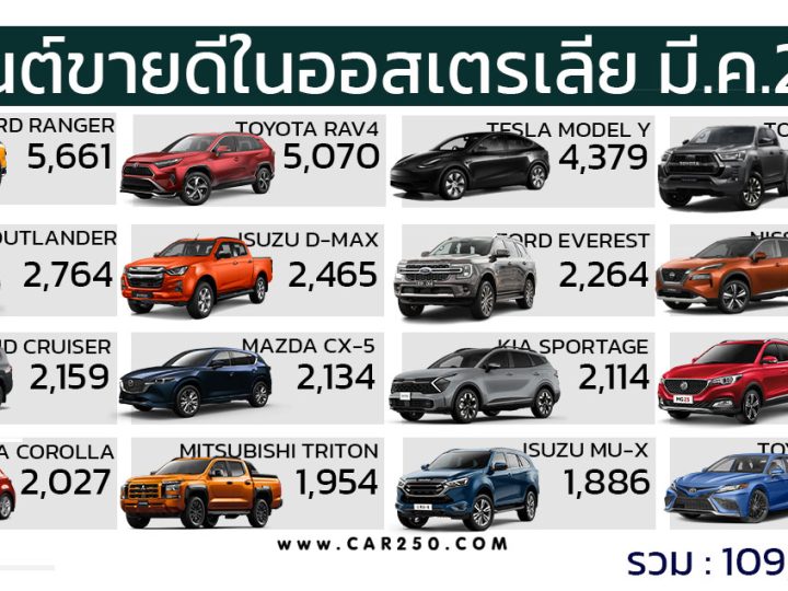 20 รถยนต์ขายดีในออสเตรเลีย มีนาคม 2024 รวมกว่า 109,647 คัน