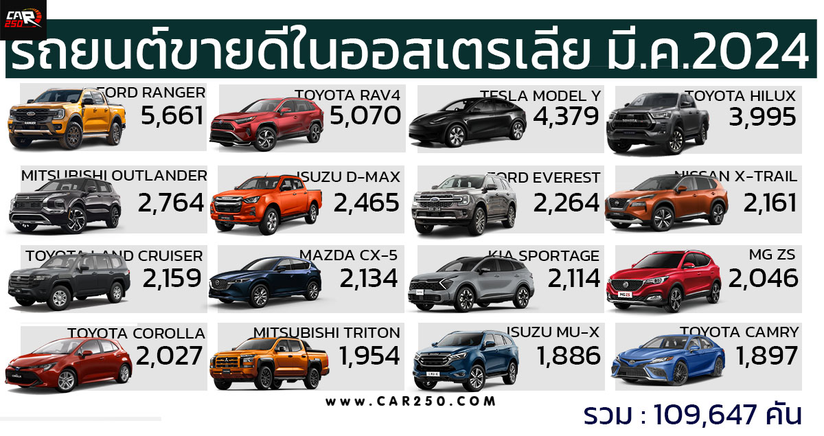 20 รถยนต์ขายดีในออสเตรเลีย มีนาคม 2024 รวมกว่า 109,647 คัน