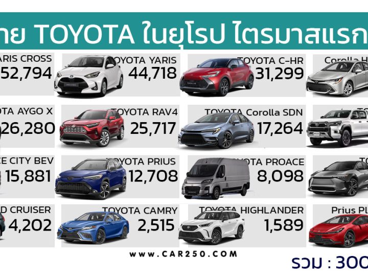 ยอดขาย TOYOTA ในยุโรป ไตรมาสแรก 2024 รวมกว่า 300,577 คัน YARIS CROSS อันดับ 1