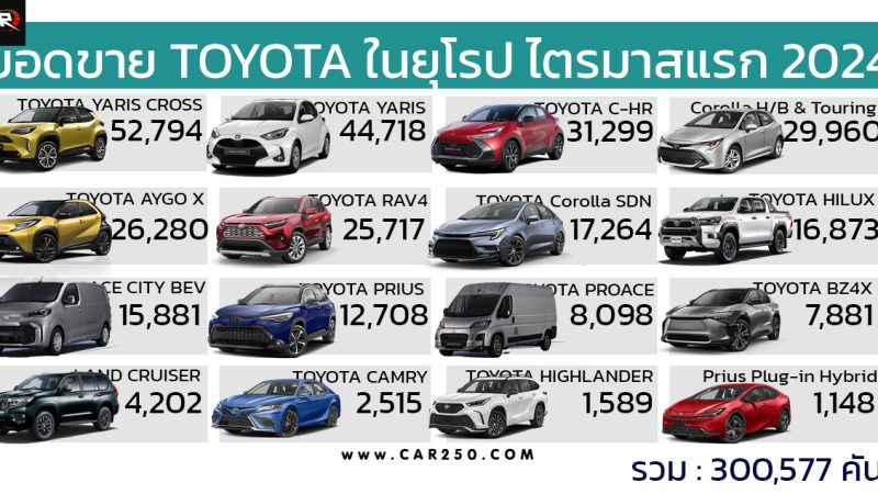 ยอดขาย TOYOTA ในยุโรป ไตรมาสแรก 2024 รวมกว่า 300,577 คัน YARIS CROSS อันดับ 1