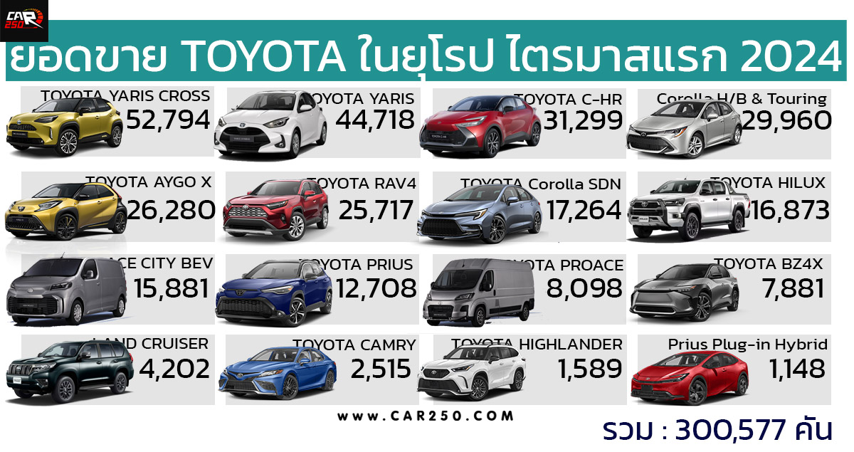 ยอดขาย TOYOTA ในยุโรป ไตรมาสแรก 2024 รวมกว่า 300,577 คัน YARIS CROSS อันดับ 1