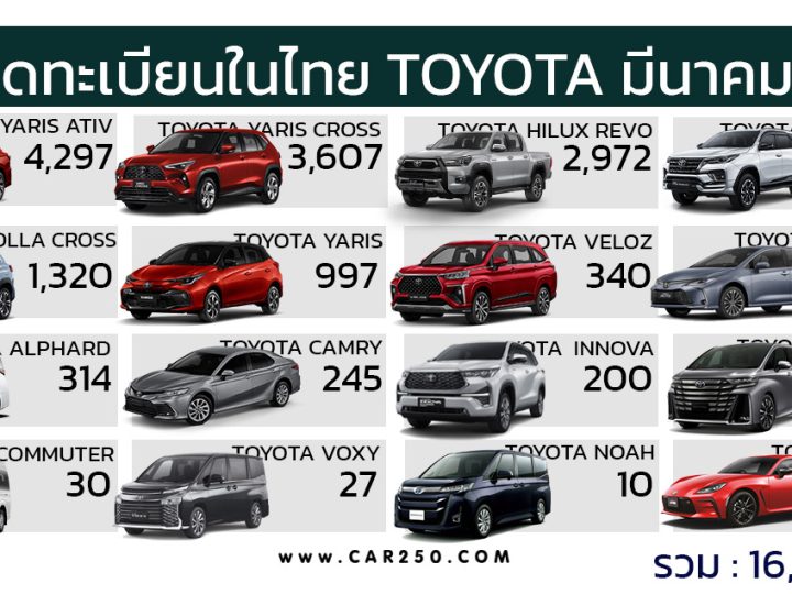 ยอดจดทะเบียน TOYOTA ในไทย เดือนมีนาคม 2567 รวม 16,324 คัน