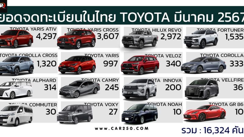 ยอดจดทะเบียน TOYOTA ในไทย เดือนมีนาคม 2567 รวม 16,324 คัน