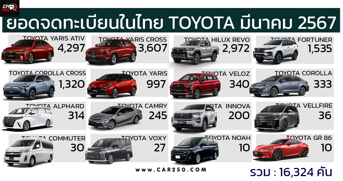 ยอดจดทะเบียน TOYOTA ในไทย เดือนมีนาคม 2567 รวม 16,324 คัน