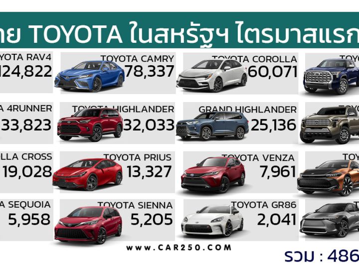 TOYOTA ไตรมาสแรก 2024 ในสหรัฐอเมริกา มียอดขาย 486,627 คัน RAV4 ยืนหนึ่ง