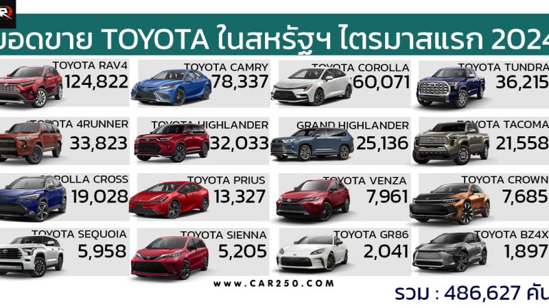 TOYOTA ไตรมาสแรก 2024 ในสหรัฐอเมริกา มียอดขาย 486,627 คัน RAV4 ยืนหนึ่ง