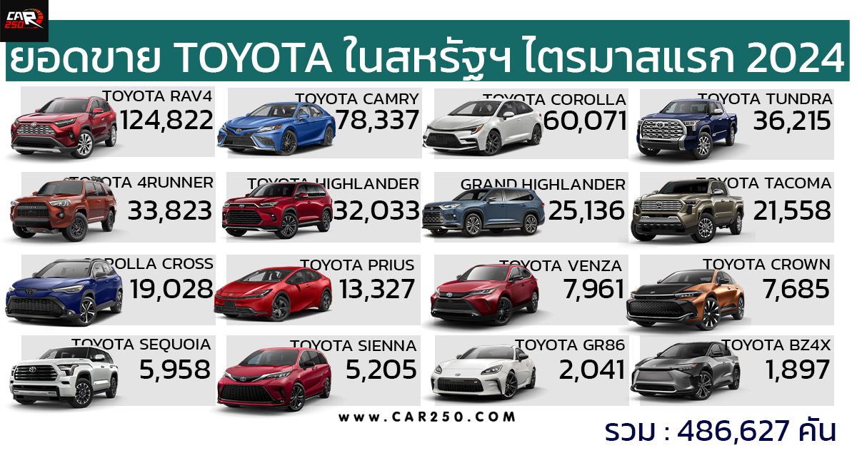 TOYOTA ไตรมาสแรก 2024 ในสหรัฐอเมริกา มียอดขาย 486,627 คัน RAV4 ยืนหนึ่ง