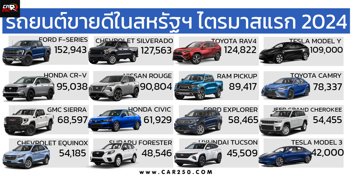 ยอดขายรถยนต์ในสหรัฐฯ มกราคม – มีนาคม ปี 2024 