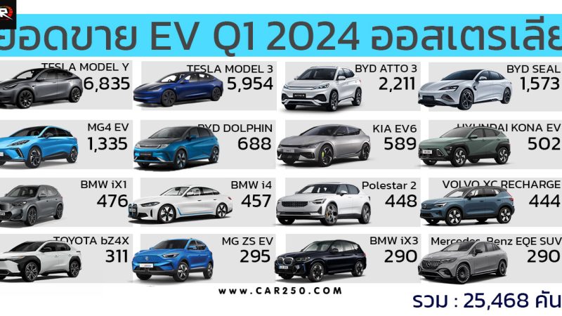 57 รถยนต์ไฟฟ้า BEV ขายดีในออสเตรเลีย ไตรมาสแรก ปี 2024 รวมกว่า 25,468 คัน