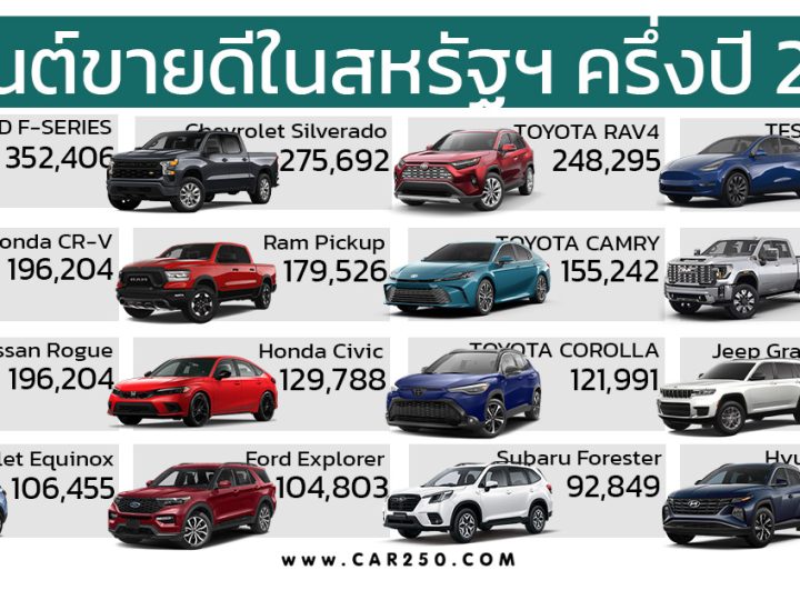 รถยนต์ขายดีในสหรัฐฯ มกราคม – มิถุนายน ปี 2024 