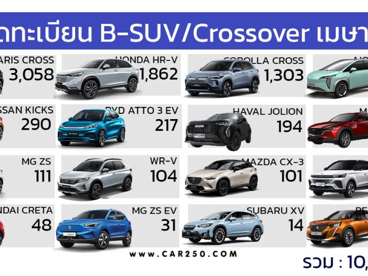 ยอดจดทะเบียน  B-SUV / Crossover ประจำเดือน เมษายน 2567 รวม 10,586 คัน