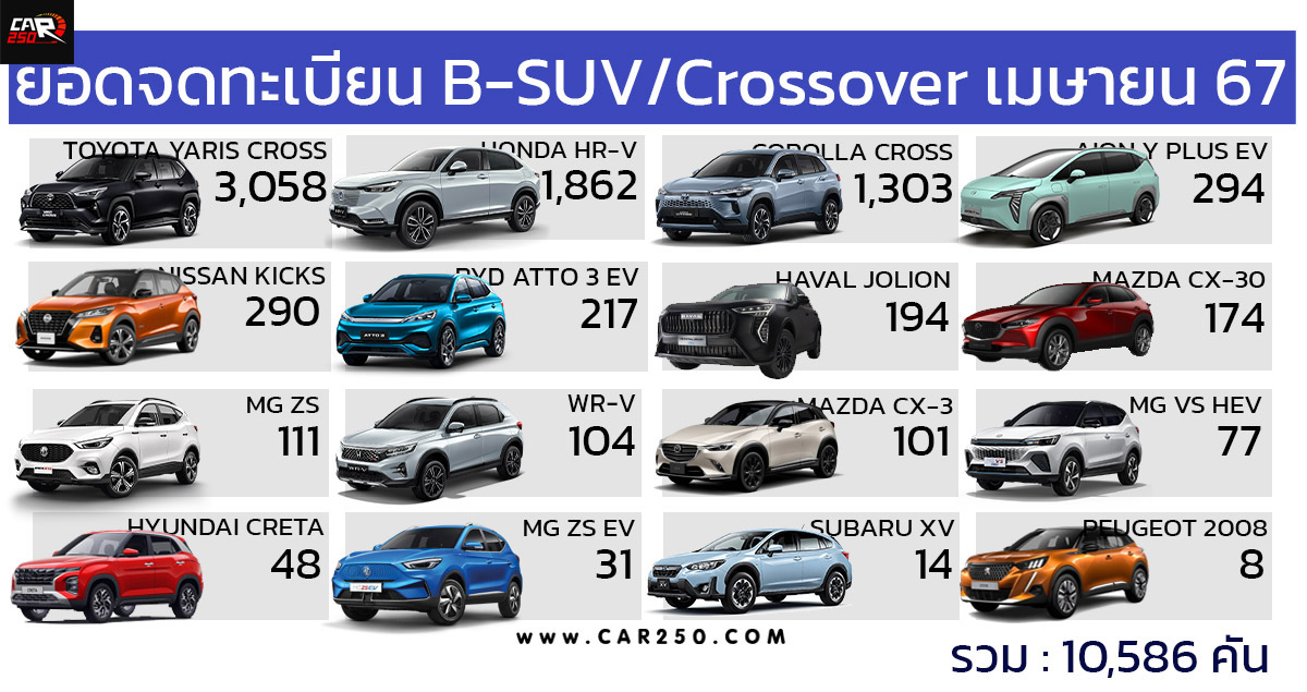 ยอดจดทะเบียน  B-SUV / Crossover ประจำเดือน เมษายน 2567 รวม 10,586 คัน