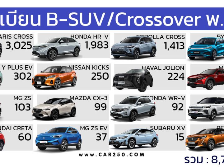 YARIS CROSS นำยอดจดทะเบียน  B-SUV / Crossover พฤษภาคม 2567