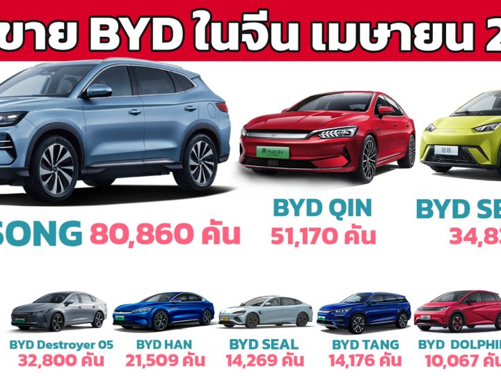 ยอดขาย BYD ในจีนเพิ่ม 49% ในเดือนเมษายน กว่า 313,245 คัน