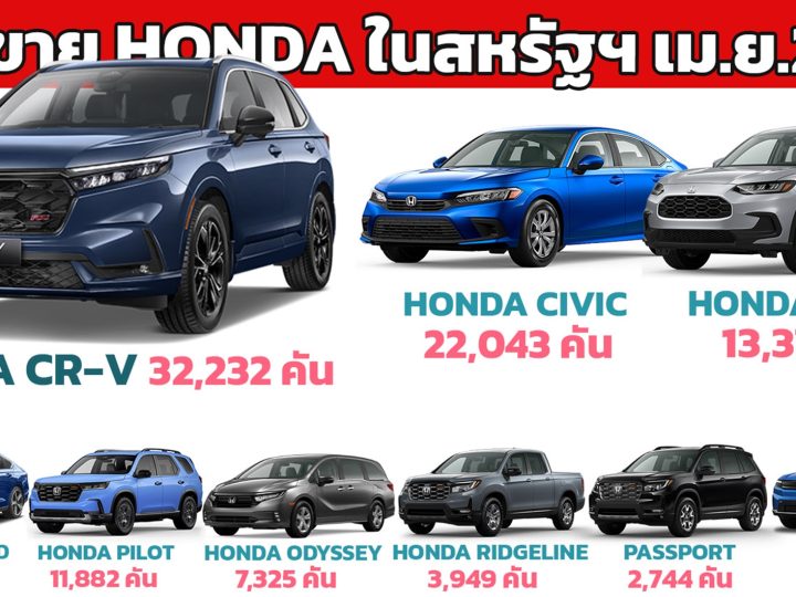 HONDA ยอดขาย 106,000 คันในสหรัฐฯ เพิ่มขึ้น 15.7% เมื่อเทียบรายปี CR-V ครองอันดับ 1