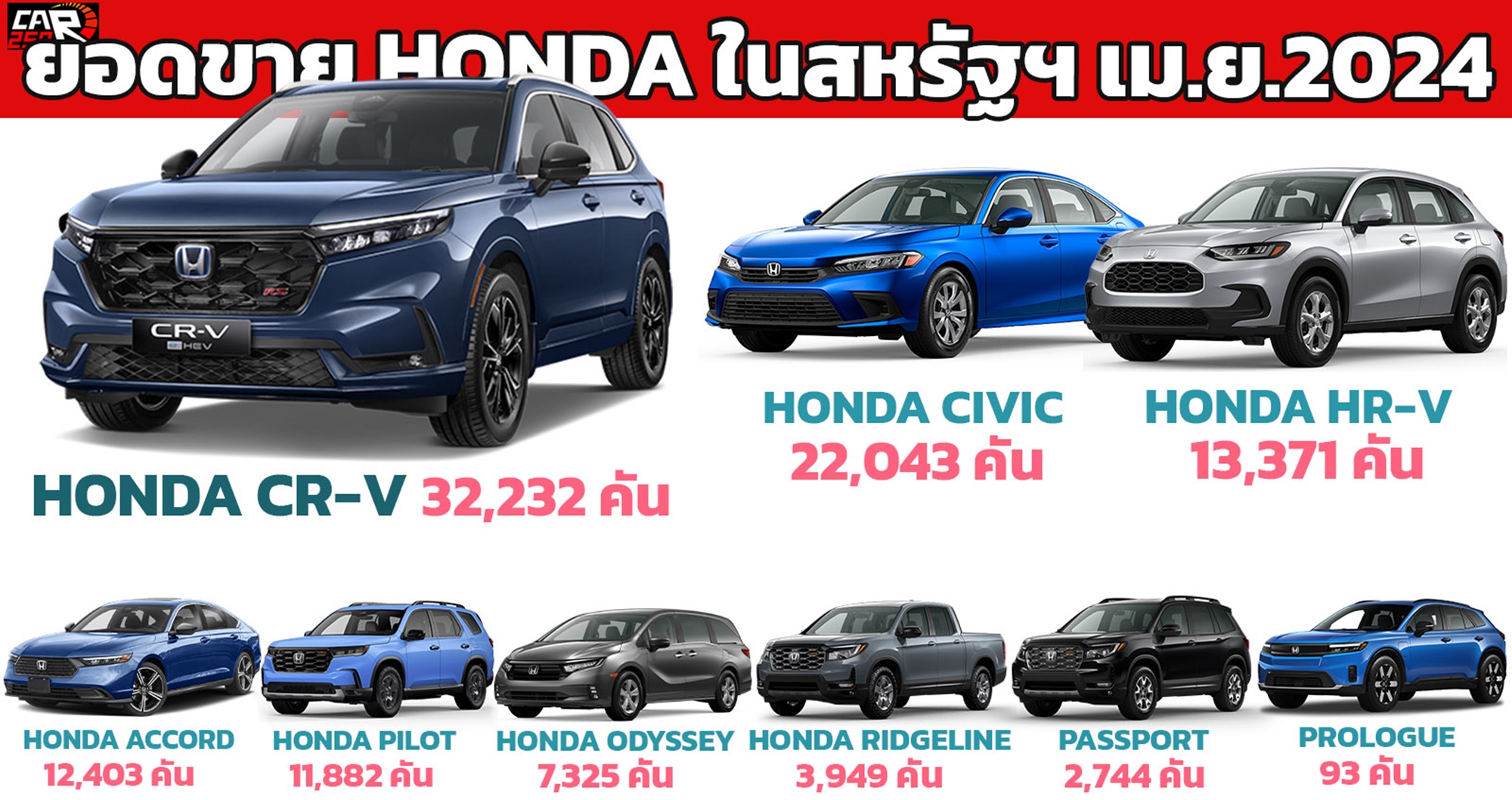 HONDA ยอดขาย 106,000 คันในสหรัฐฯ เพิ่มขึ้น 15.7% เมื่อเทียบรายปี CR-V ครองอันดับ 1