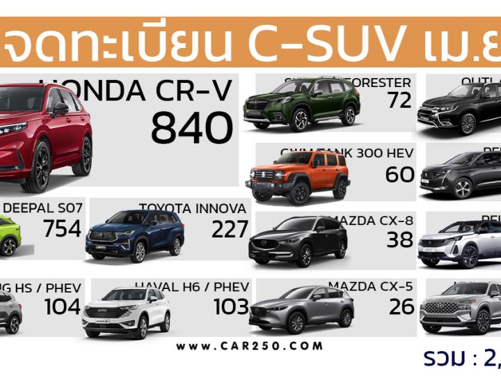 ยอดจดทะเบียนรถยนต์ในไทย C-SUV ประจำเดือน เมษายน 2567 รวม 2,233 คัน