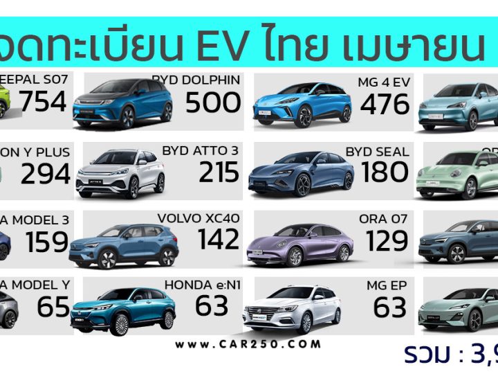 ยอดจดทะเบียนรถยนต์ไฟฟ้าในเดือนเมษายน 2567 ในประเทศไทย รวม 3,997 คัน