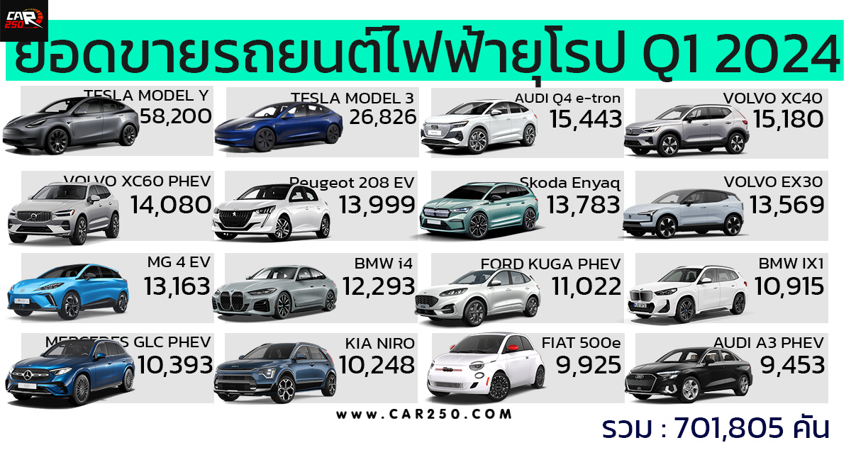 ยอดขายรถยนต์ไฟฟ้าในยุโรป ไตรมาสแรกปี 2024 กว่า 701,805 คัน กินส่วนแบ่ง 21% ยอดขายรถยนต์ทั้งหมด