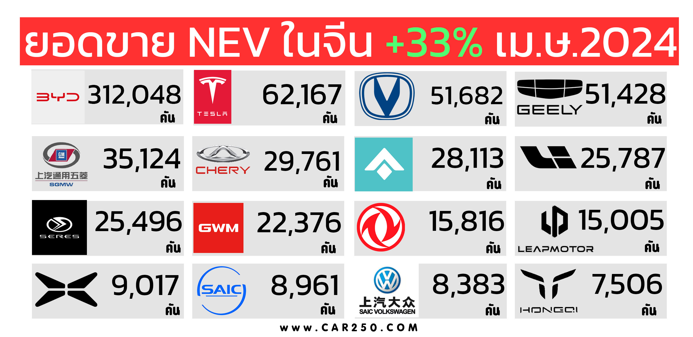 รถยนต์พลังงานใหม่ NEV มียอดขาย 800,000 คันในจีนเพิ่มขึ้น 33% เมื่อเทียบรายปี