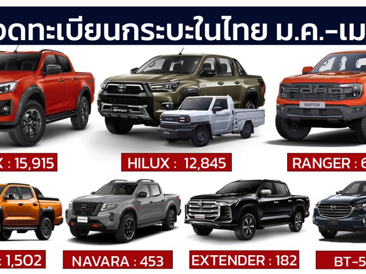 ยอดจดทะเบียนรถกระบะในประเทศไทย มกราคม – เมษายน 2567 รวม 37,220 คัน