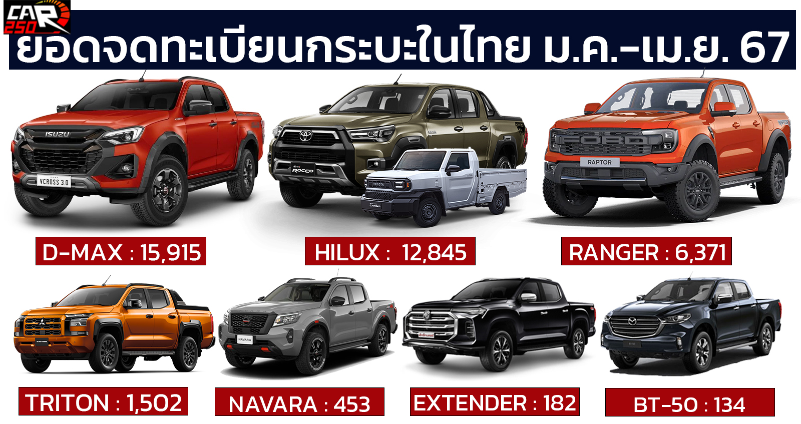 ยอดจดทะเบียนรถกระบะในประเทศไทย มกราคม – เมษายน 2567 รวม 37,220 คัน