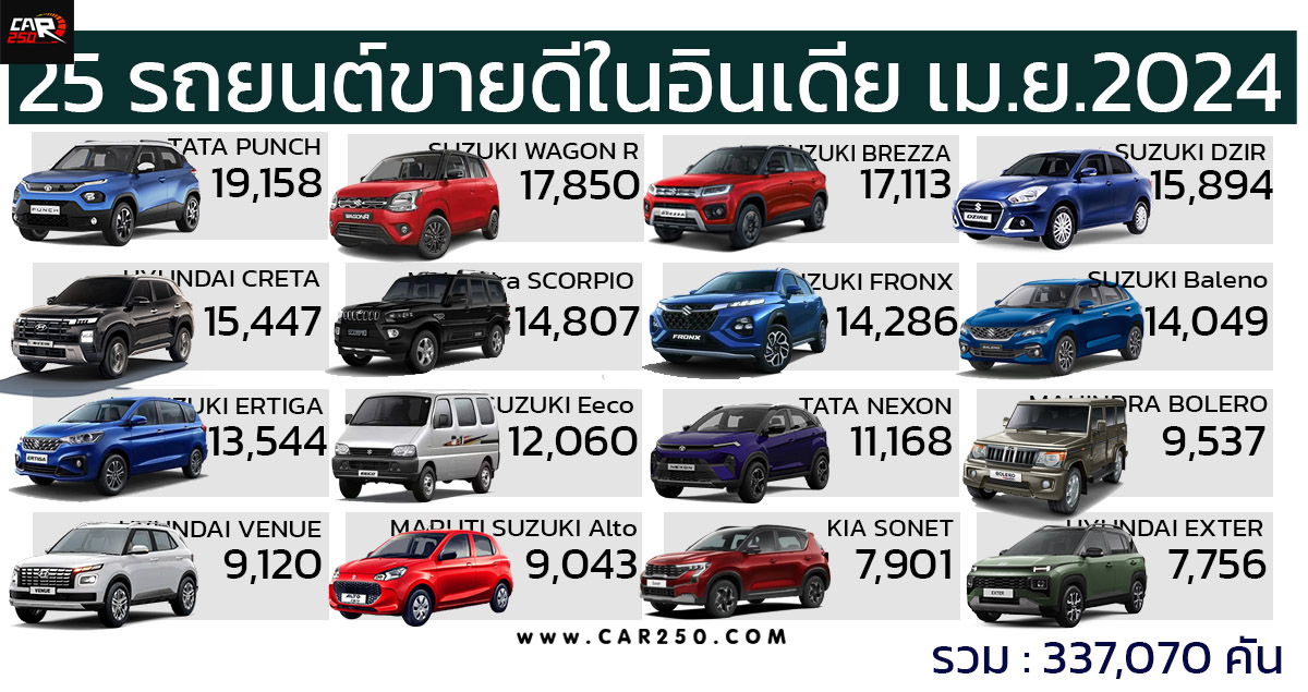 25 รถยนต์ขายดีในประเทศอินเดีย ประจำเดือนเมษายน 2024 กว่า 337,070 คัน