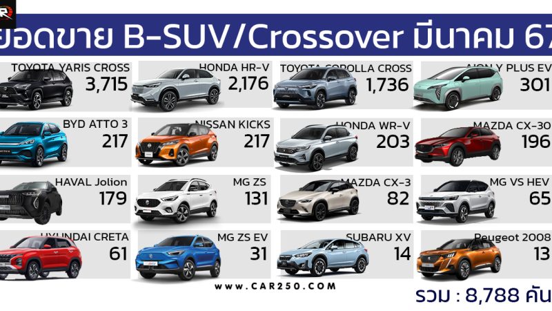 ยอดขาย B-SUV / Crossover ในไทยประจำเดือน มีนาคม 2567 รวม 8,788 คัน
