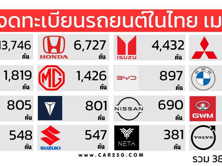 ยอดจดทะเบียนรถยนต์ในไทย เมษายน 2567 รวม 38,022 คัน