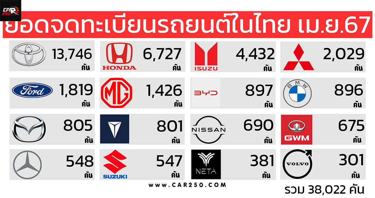 ยอดจดทะเบียนรถยนต์ในไทย เมษายน 2567 รวม 38,022 คัน